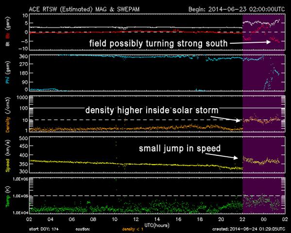 RT @TamithaSkov: Small #solarstorm impact finally…