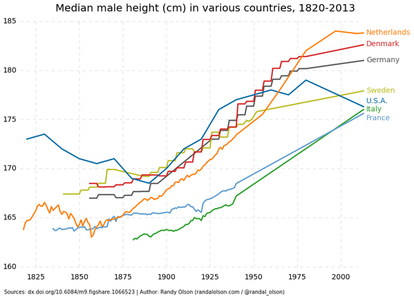RT @Cmdr_Hadfield: Why are the Dutch so tall, when…