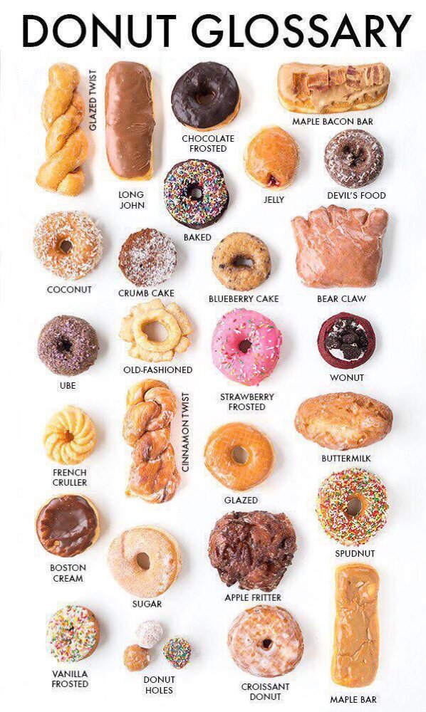 RT @Mistr_ID: “@ItsFoodPorn: Your guide to donuts:…