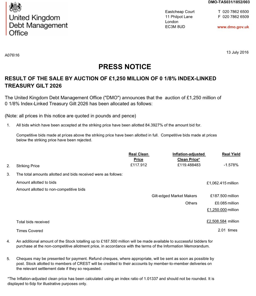 RT @EdConwaySky: UK govt just sold £1.25bn of 10yr…