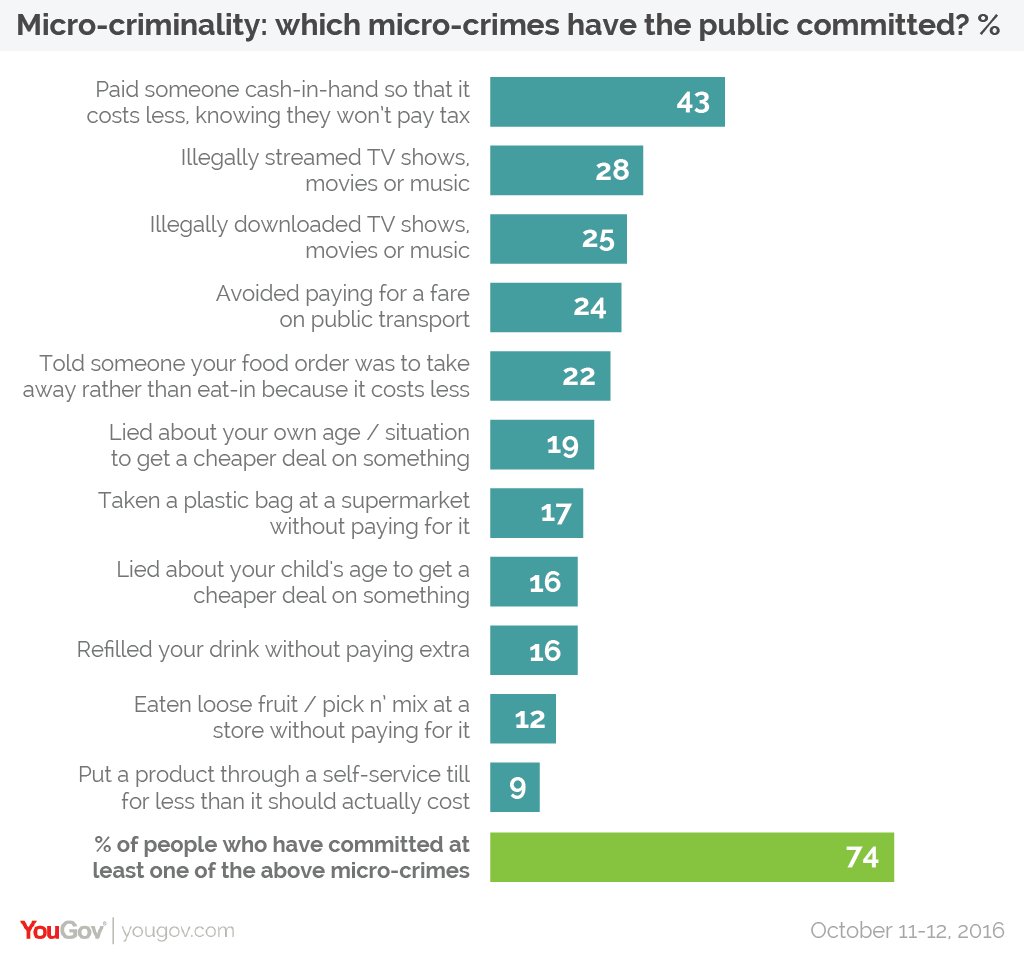 RT @YouGov: Revealed: 74% of British people are ‘m…