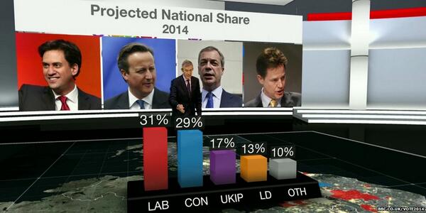 RT @BBCBreaking: Parties’ projected national share…