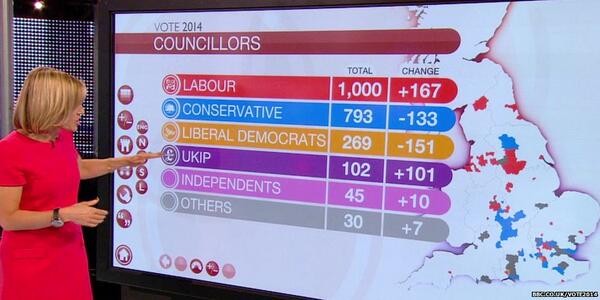 RT @BBCBreaking: Latest totals in UK council elect…