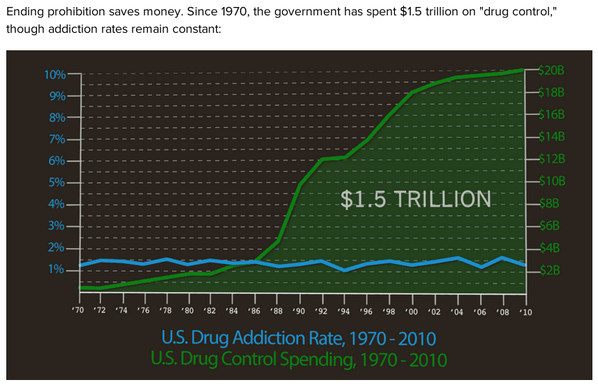 RT @arrington: Anyone tries to tell you the war on…