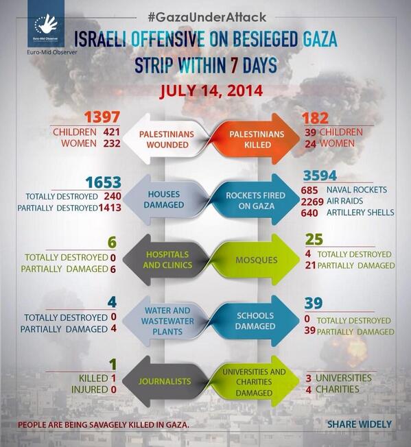 RT @PalAnonymous: #GazaUnderAttack 
14 July 2014 h…