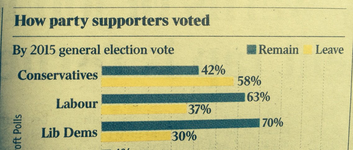 RT @PickardJE: Most Labour supporters did follow l…